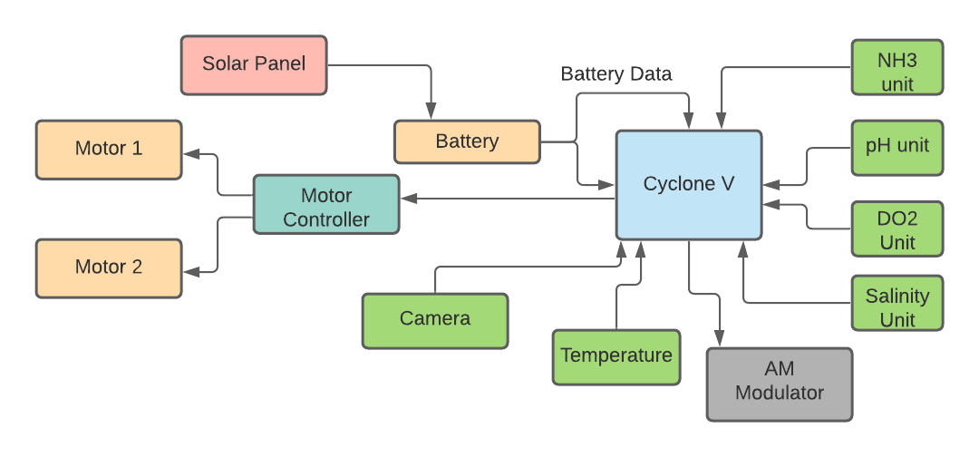 Hardware Block Diagram